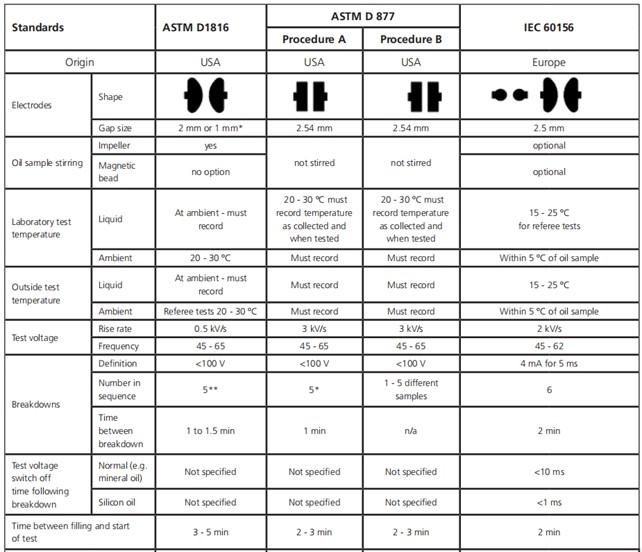 test standards of transformer oil breakdown voltage test